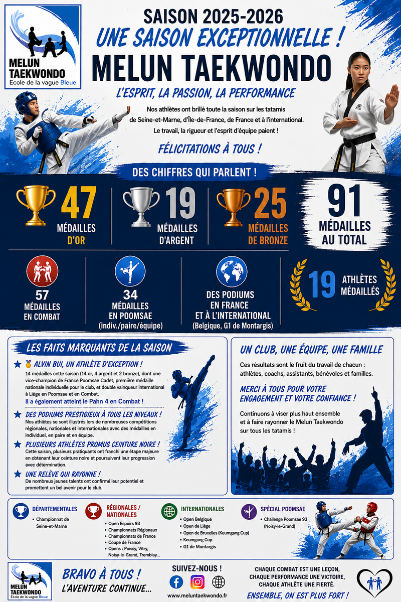 Bilan de la saison 2025-2026 : une saison exceptionnelle pour Melun Taekwondo