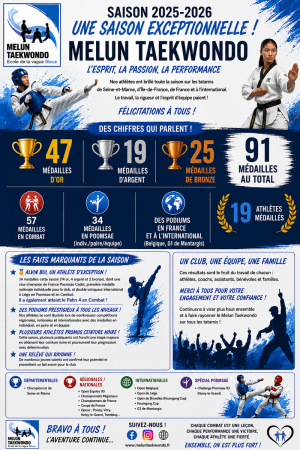 Bilan de la saison 2025-2026 : une saison exceptionnelle pour Melun Taekwondo