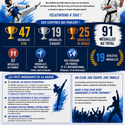 Bilan de la saison 2025-2026 : une saison exceptionnelle pour Melun Taekwondo